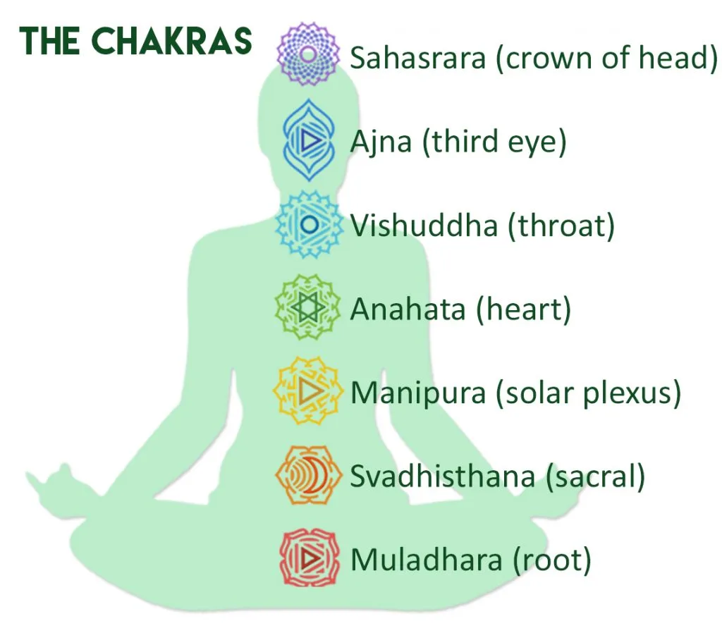 seven chakras yoga energy prana schimiggy