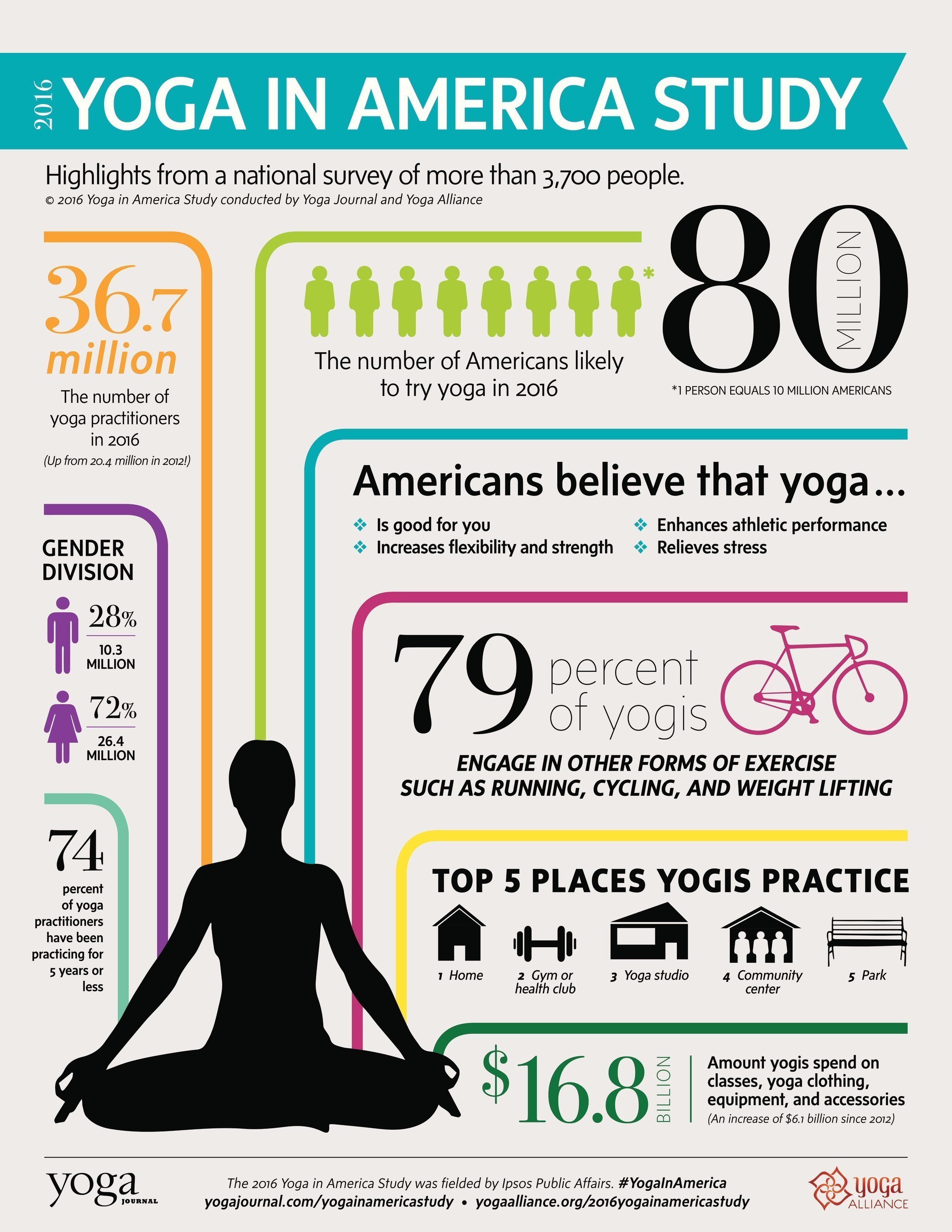Yoga Alliance - 2016 Yoga in America Study Infographic