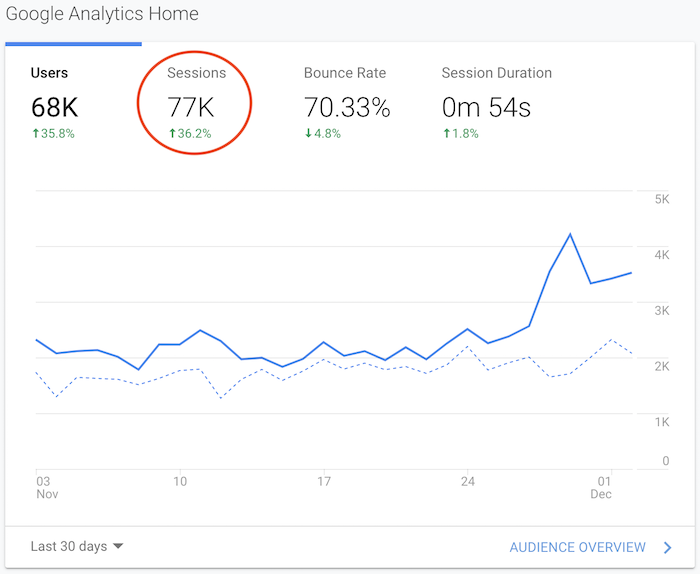 google analytics sessions visits stats
