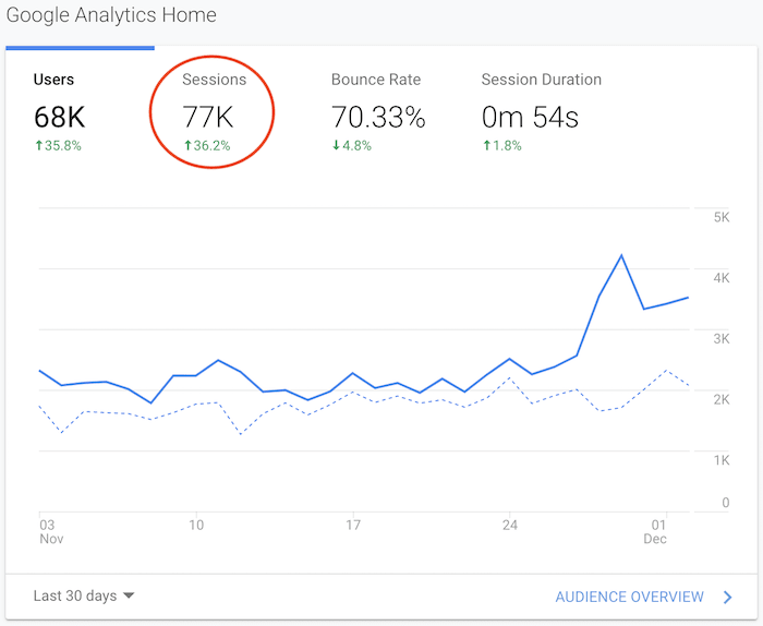 google analytics sessions visits stats
