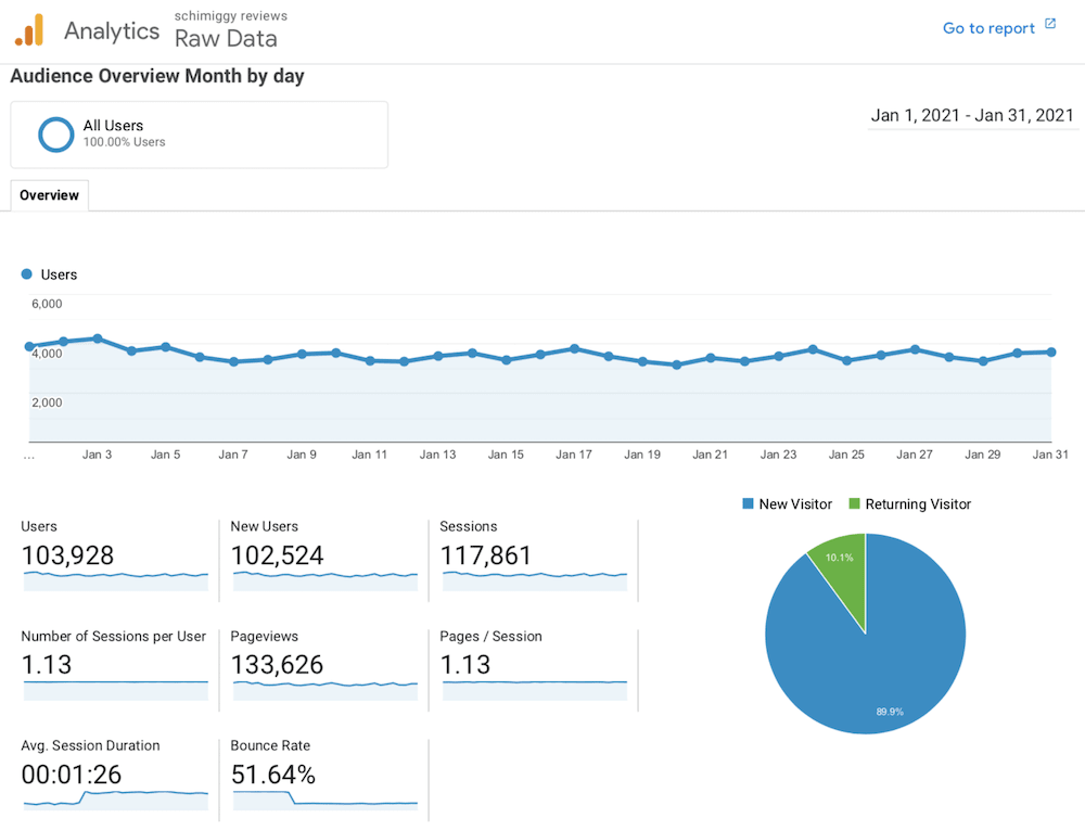 Daily Monthly Views Schimiggy Reviews Blog Jan 2021