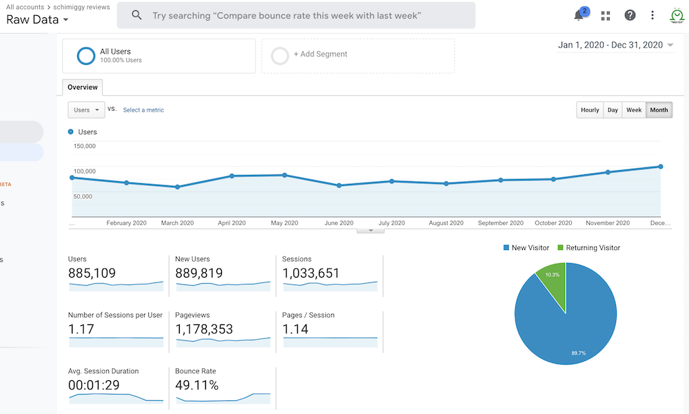 annual google analytics stats for schimiggy 2020